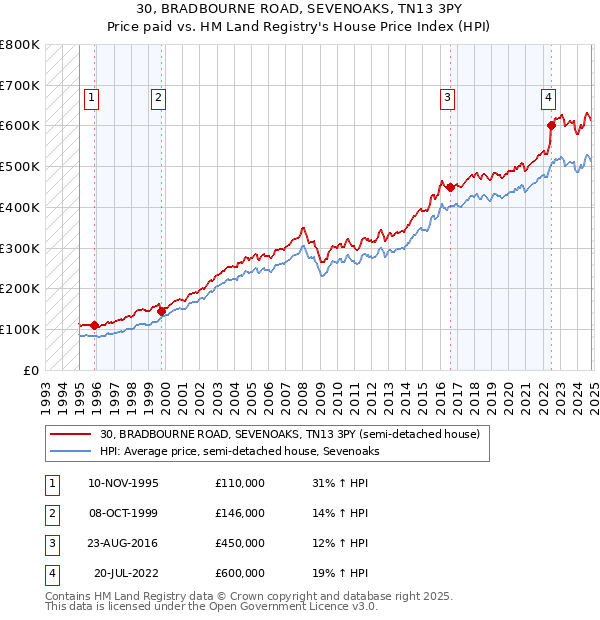 30, BRADBOURNE ROAD, SEVENOAKS, TN13 3PY: Price paid vs HM Land Registry's House Price Index