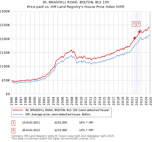 30, BRADDYLL ROAD, BOLTON, BL5 1DY: Price paid vs HM Land Registry's House Price Index