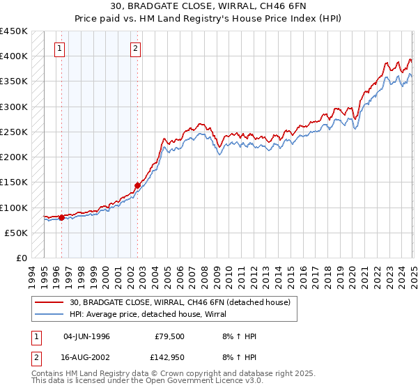 30, BRADGATE CLOSE, WIRRAL, CH46 6FN: Price paid vs HM Land Registry's House Price Index