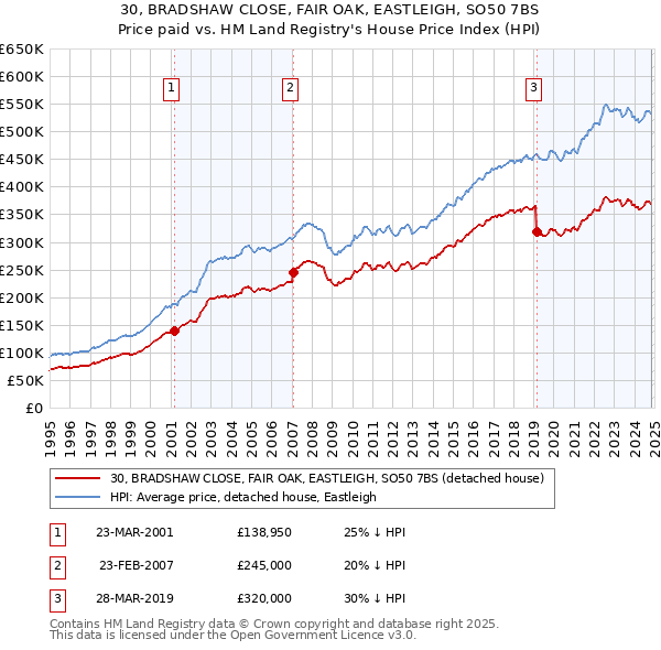 30, BRADSHAW CLOSE, FAIR OAK, EASTLEIGH, SO50 7BS: Price paid vs HM Land Registry's House Price Index