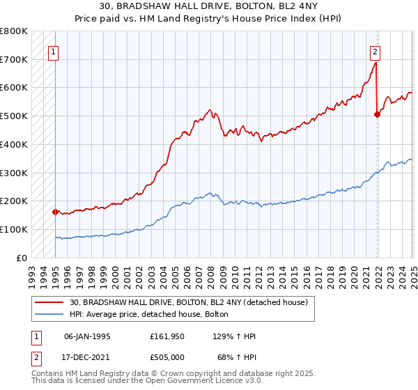 30, BRADSHAW HALL DRIVE, BOLTON, BL2 4NY: Price paid vs HM Land Registry's House Price Index