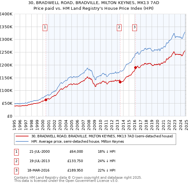 30, BRADWELL ROAD, BRADVILLE, MILTON KEYNES, MK13 7AD: Price paid vs HM Land Registry's House Price Index