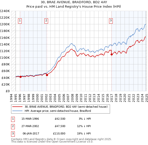 30, BRAE AVENUE, BRADFORD, BD2 4AY: Price paid vs HM Land Registry's House Price Index