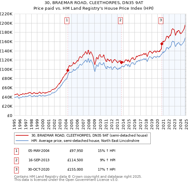 30, BRAEMAR ROAD, CLEETHORPES, DN35 9AT: Price paid vs HM Land Registry's House Price Index