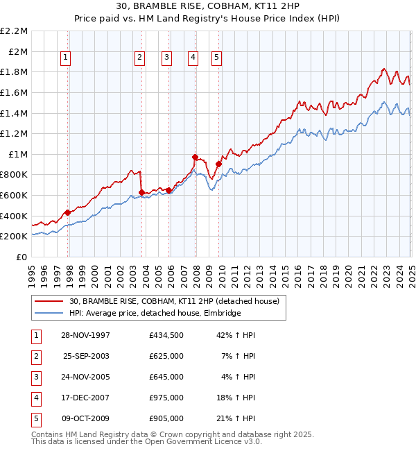 30, BRAMBLE RISE, COBHAM, KT11 2HP: Price paid vs HM Land Registry's House Price Index