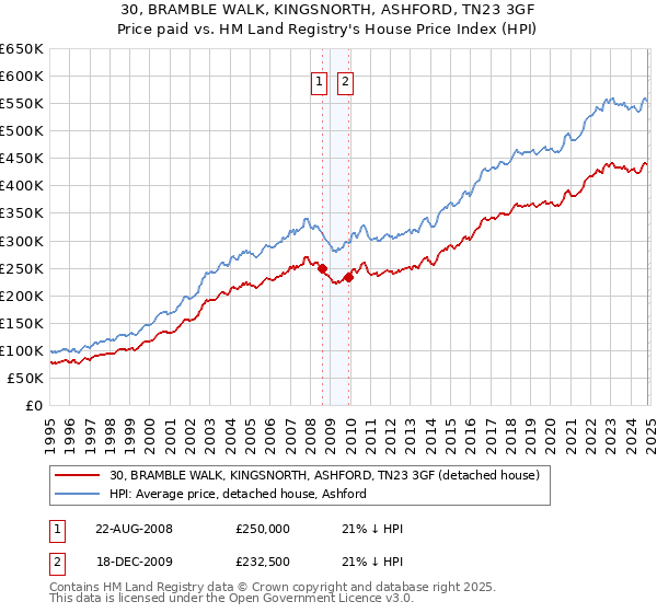 30, BRAMBLE WALK, KINGSNORTH, ASHFORD, TN23 3GF: Price paid vs HM Land Registry's House Price Index