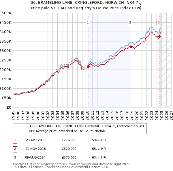 30, BRAMBLING LANE, CRINGLEFORD, NORWICH, NR4 7LJ: Price paid vs HM Land Registry's House Price Index