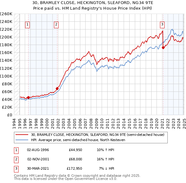 30, BRAMLEY CLOSE, HECKINGTON, SLEAFORD, NG34 9TE: Price paid vs HM Land Registry's House Price Index