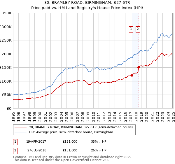 30, BRAMLEY ROAD, BIRMINGHAM, B27 6TR: Price paid vs HM Land Registry's House Price Index