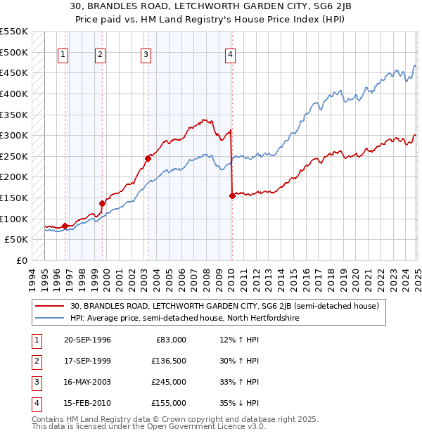 30, BRANDLES ROAD, LETCHWORTH GARDEN CITY, SG6 2JB: Price paid vs HM Land Registry's House Price Index