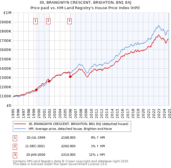 30, BRANGWYN CRESCENT, BRIGHTON, BN1 8XJ: Price paid vs HM Land Registry's House Price Index