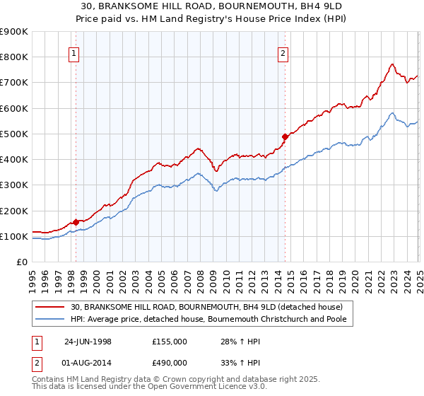 30, BRANKSOME HILL ROAD, BOURNEMOUTH, BH4 9LD: Price paid vs HM Land Registry's House Price Index