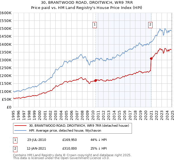 30, BRANTWOOD ROAD, DROITWICH, WR9 7RR: Price paid vs HM Land Registry's House Price Index