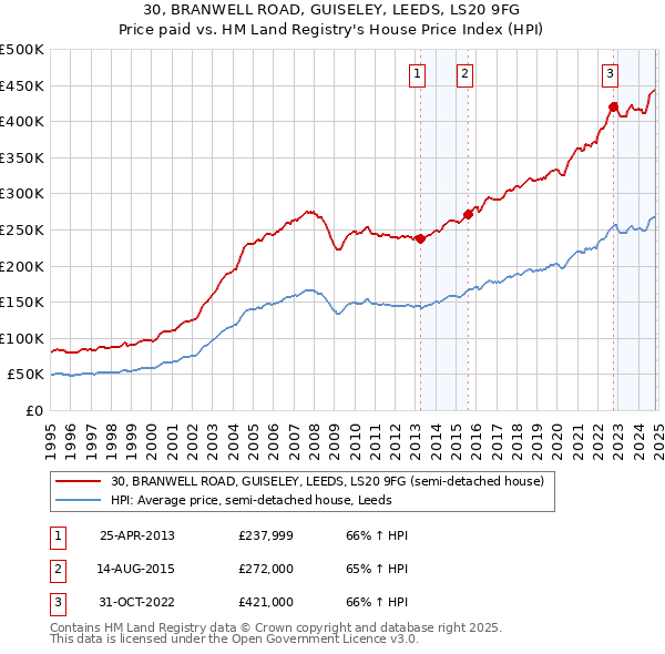 30, BRANWELL ROAD, GUISELEY, LEEDS, LS20 9FG: Price paid vs HM Land Registry's House Price Index