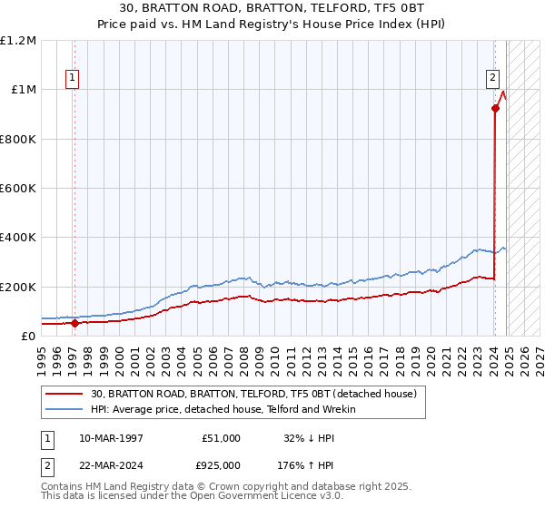 30, BRATTON ROAD, BRATTON, TELFORD, TF5 0BT: Price paid vs HM Land Registry's House Price Index