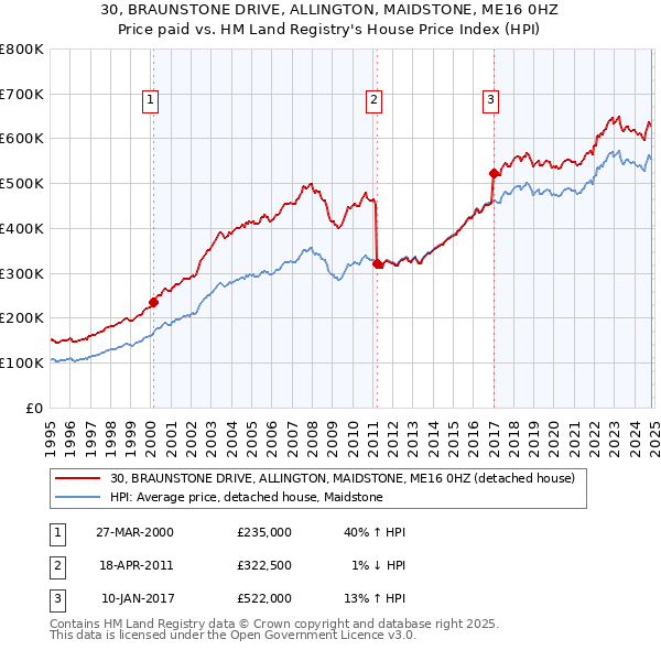 30, BRAUNSTONE DRIVE, ALLINGTON, MAIDSTONE, ME16 0HZ: Price paid vs HM Land Registry's House Price Index