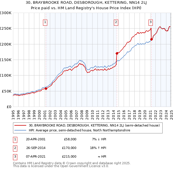 30, BRAYBROOKE ROAD, DESBOROUGH, KETTERING, NN14 2LJ: Price paid vs HM Land Registry's House Price Index