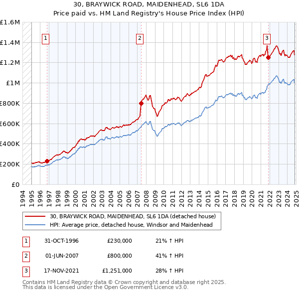 30, BRAYWICK ROAD, MAIDENHEAD, SL6 1DA: Price paid vs HM Land Registry's House Price Index