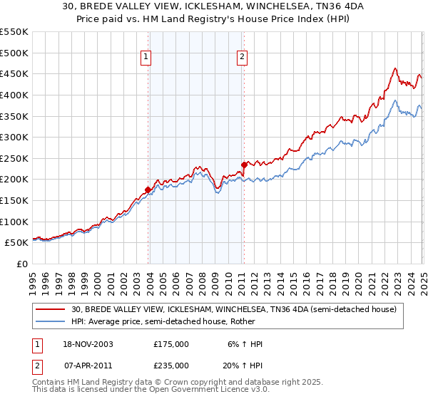 30, BREDE VALLEY VIEW, ICKLESHAM, WINCHELSEA, TN36 4DA: Price paid vs HM Land Registry's House Price Index