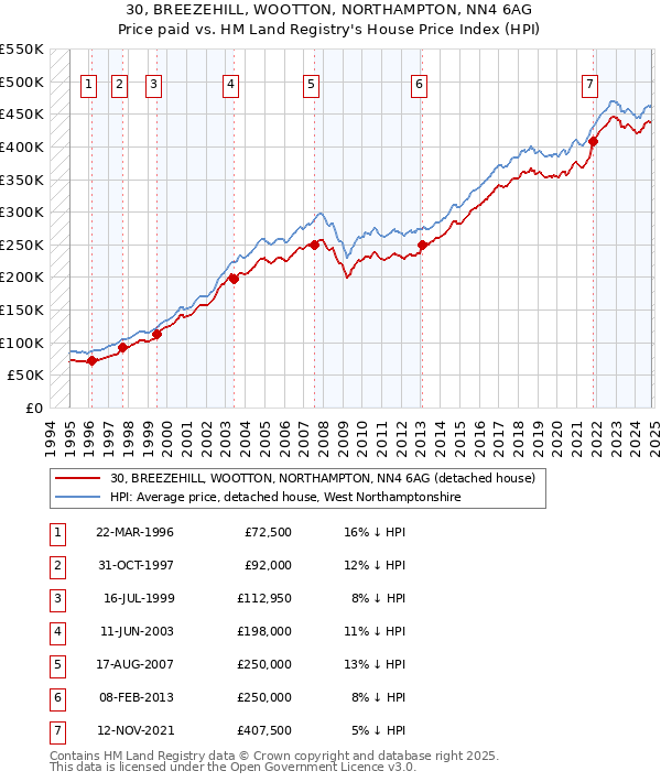 30, BREEZEHILL, WOOTTON, NORTHAMPTON, NN4 6AG: Price paid vs HM Land Registry's House Price Index