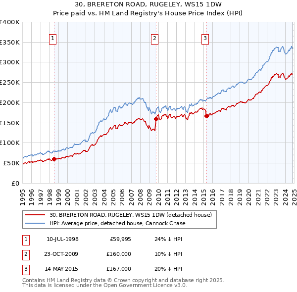 30, BRERETON ROAD, RUGELEY, WS15 1DW: Price paid vs HM Land Registry's House Price Index