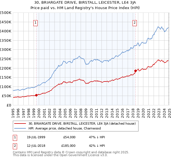 30, BRIARGATE DRIVE, BIRSTALL, LEICESTER, LE4 3JA: Price paid vs HM Land Registry's House Price Index