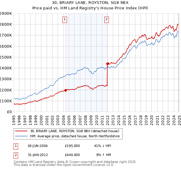 30, BRIARY LANE, ROYSTON, SG8 9BX: Price paid vs HM Land Registry's House Price Index