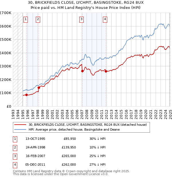 30, BRICKFIELDS CLOSE, LYCHPIT, BASINGSTOKE, RG24 8UX: Price paid vs HM Land Registry's House Price Index