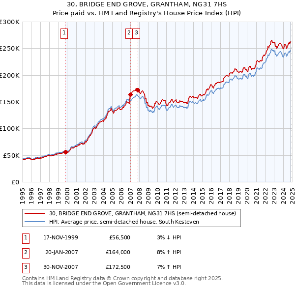 30, BRIDGE END GROVE, GRANTHAM, NG31 7HS: Price paid vs HM Land Registry's House Price Index