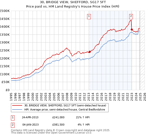 30, BRIDGE VIEW, SHEFFORD, SG17 5FT: Price paid vs HM Land Registry's House Price Index