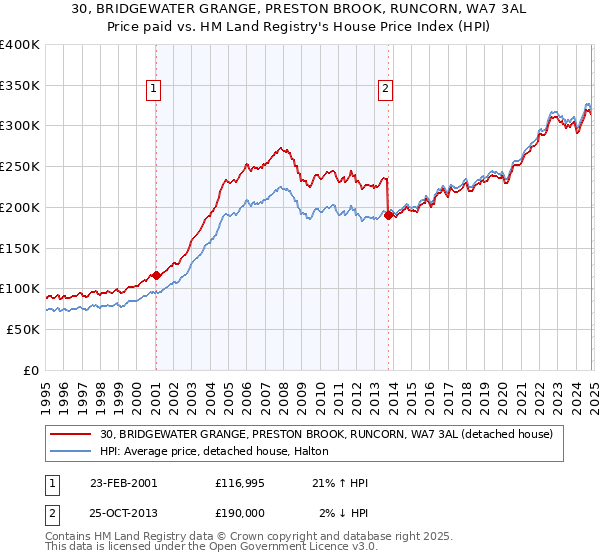 30, BRIDGEWATER GRANGE, PRESTON BROOK, RUNCORN, WA7 3AL: Price paid vs HM Land Registry's House Price Index