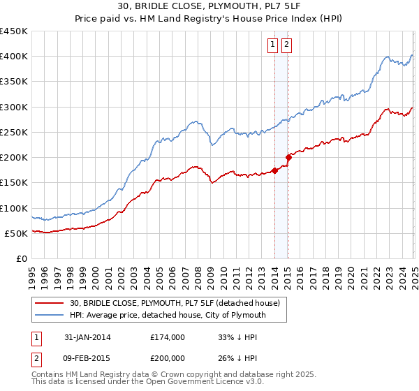 30, BRIDLE CLOSE, PLYMOUTH, PL7 5LF: Price paid vs HM Land Registry's House Price Index