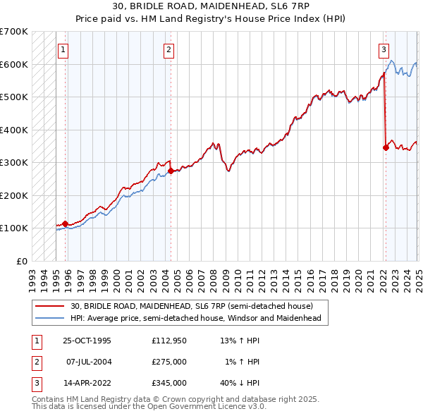 30, BRIDLE ROAD, MAIDENHEAD, SL6 7RP: Price paid vs HM Land Registry's House Price Index