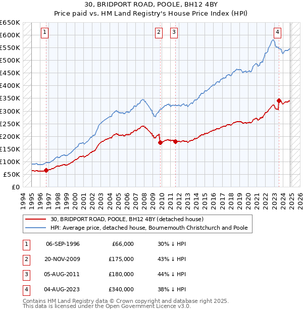 30, BRIDPORT ROAD, POOLE, BH12 4BY: Price paid vs HM Land Registry's House Price Index