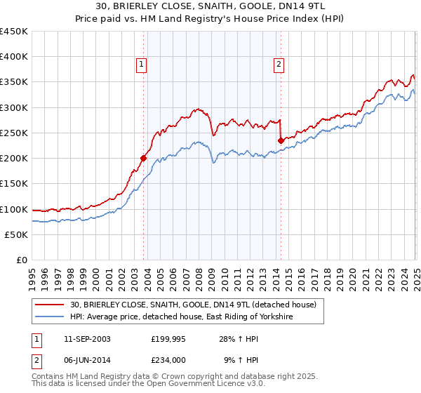 30, BRIERLEY CLOSE, SNAITH, GOOLE, DN14 9TL: Price paid vs HM Land Registry's House Price Index