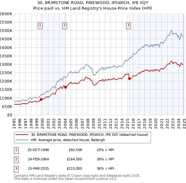 30, BRIMSTONE ROAD, PINEWOOD, IPSWICH, IP8 3QY: Price paid vs HM Land Registry's House Price Index