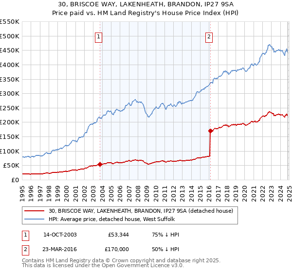 30, BRISCOE WAY, LAKENHEATH, BRANDON, IP27 9SA: Price paid vs HM Land Registry's House Price Index