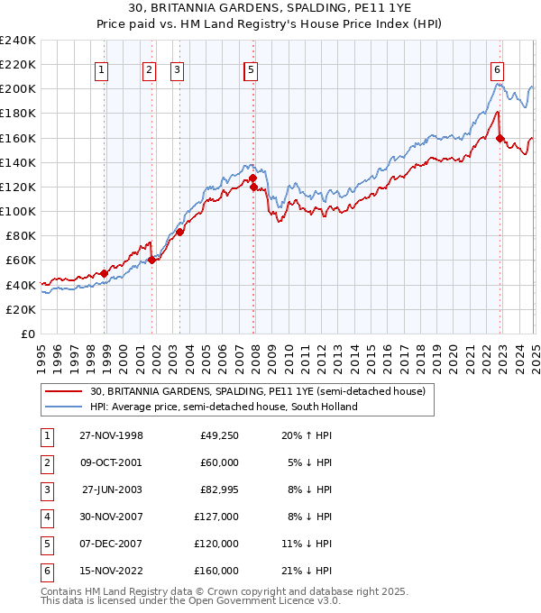 30, BRITANNIA GARDENS, SPALDING, PE11 1YE: Price paid vs HM Land Registry's House Price Index