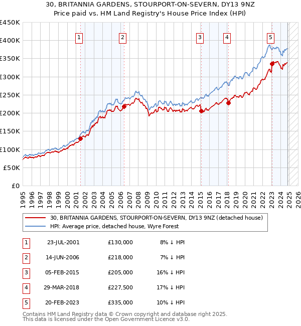 30, BRITANNIA GARDENS, STOURPORT-ON-SEVERN, DY13 9NZ: Price paid vs HM Land Registry's House Price Index