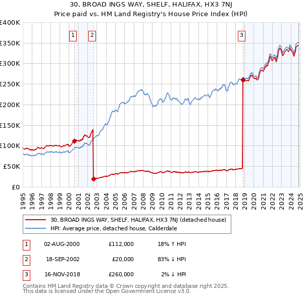 30, BROAD INGS WAY, SHELF, HALIFAX, HX3 7NJ: Price paid vs HM Land Registry's House Price Index