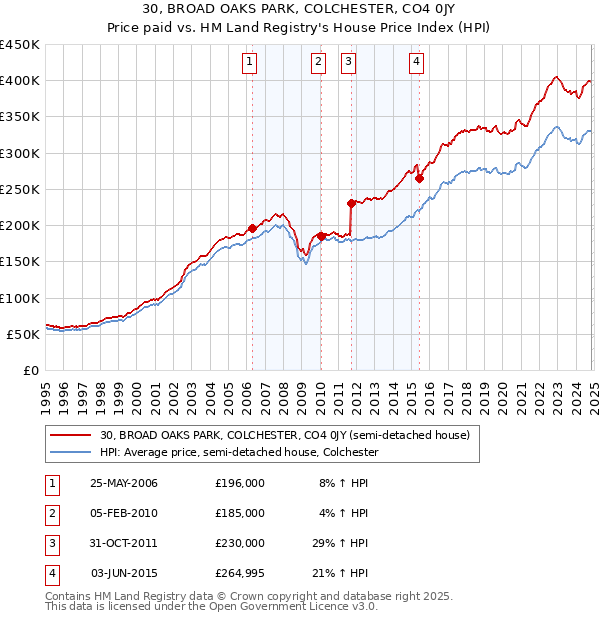 30, BROAD OAKS PARK, COLCHESTER, CO4 0JY: Price paid vs HM Land Registry's House Price Index