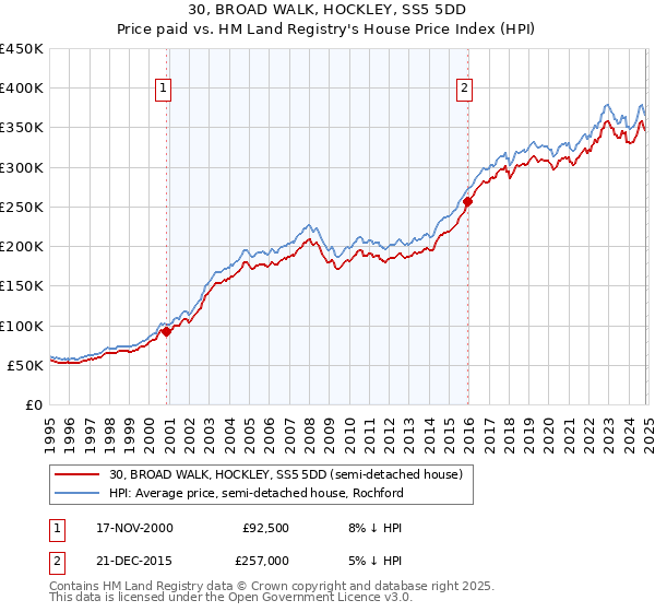 30, BROAD WALK, HOCKLEY, SS5 5DD: Price paid vs HM Land Registry's House Price Index