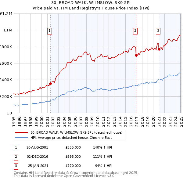 30, BROAD WALK, WILMSLOW, SK9 5PL: Price paid vs HM Land Registry's House Price Index