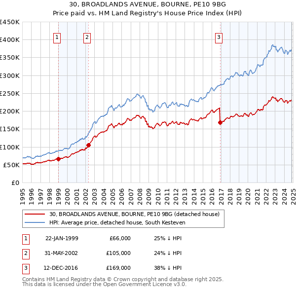 30, BROADLANDS AVENUE, BOURNE, PE10 9BG: Price paid vs HM Land Registry's House Price Index