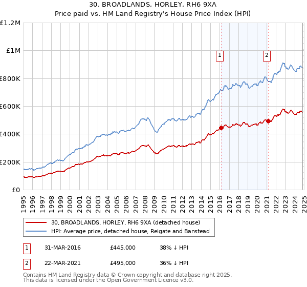 30, BROADLANDS, HORLEY, RH6 9XA: Price paid vs HM Land Registry's House Price Index