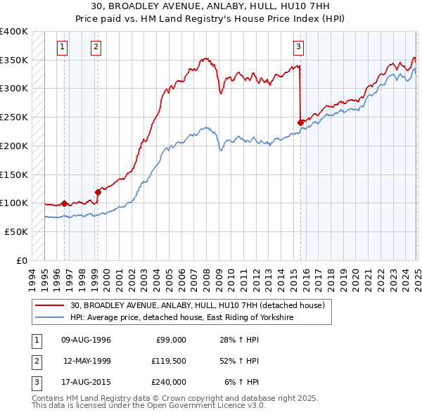 30, BROADLEY AVENUE, ANLABY, HULL, HU10 7HH: Price paid vs HM Land Registry's House Price Index