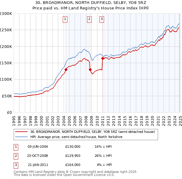 30, BROADMANOR, NORTH DUFFIELD, SELBY, YO8 5RZ: Price paid vs HM Land Registry's House Price Index