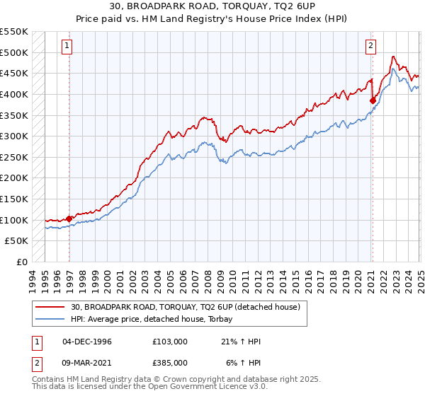 30, BROADPARK ROAD, TORQUAY, TQ2 6UP: Price paid vs HM Land Registry's House Price Index