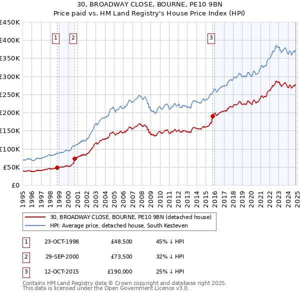 30, BROADWAY CLOSE, BOURNE, PE10 9BN: Price paid vs HM Land Registry's House Price Index