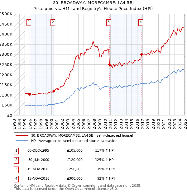 30, BROADWAY, MORECAMBE, LA4 5BJ: Price paid vs HM Land Registry's House Price Index